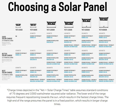 Choosing a solar panel for Yeti X Portable Power Stations