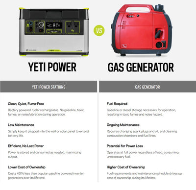 Goal Zero Yeti power station vs Gas generator